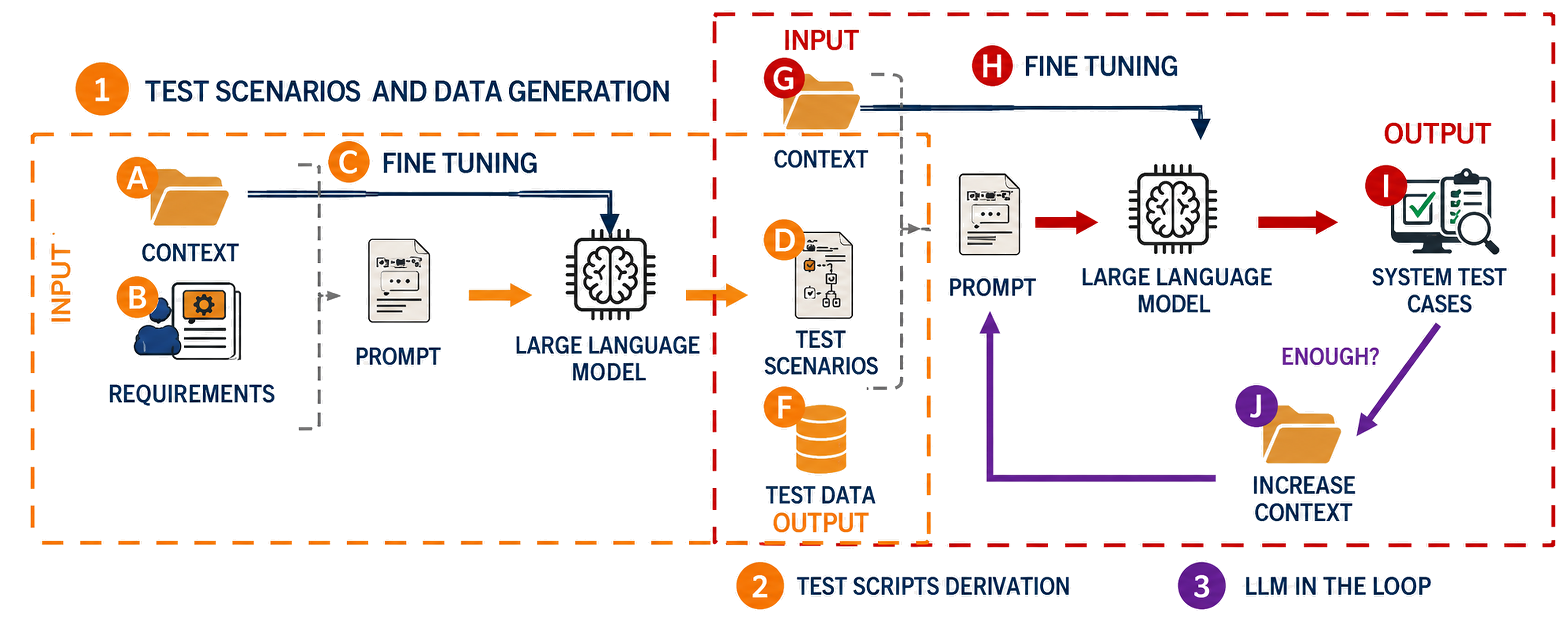 High-level test generation using LLMs diagram
