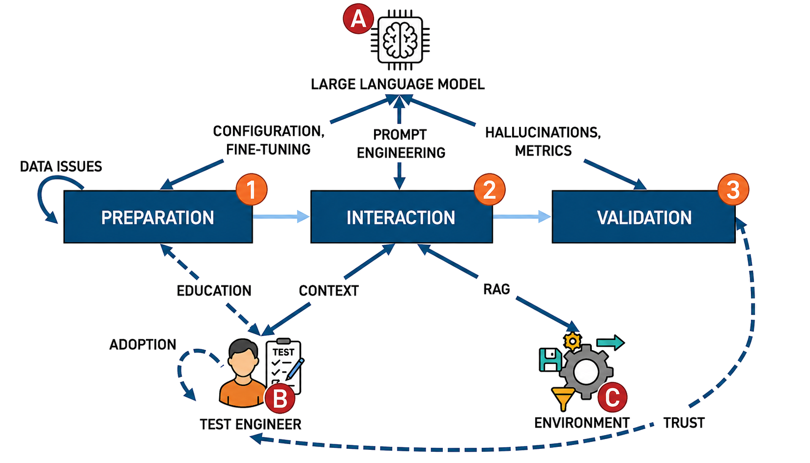 LLM based testing challenges diagram