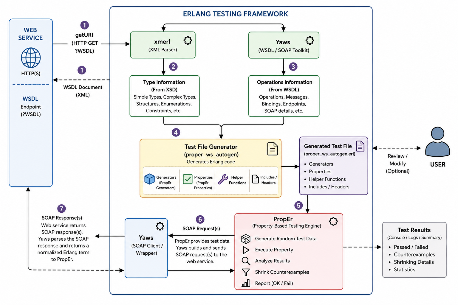 Webservices property testing framework diagram