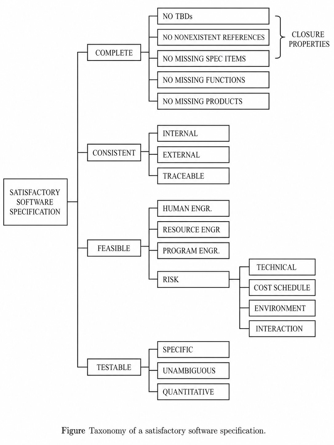 Verification and Validation Criteria diagram