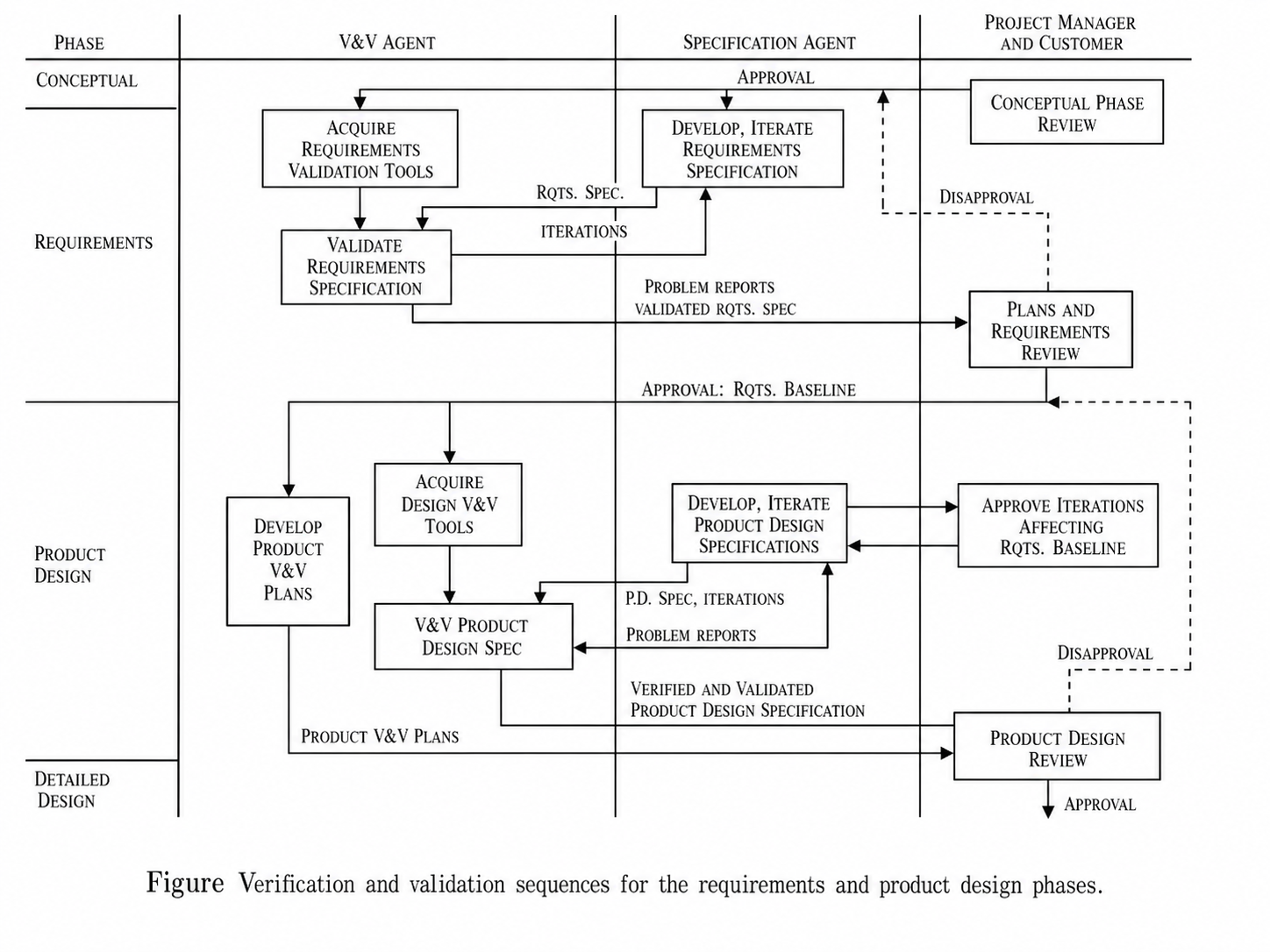 Verification and Validation Sequence diagram