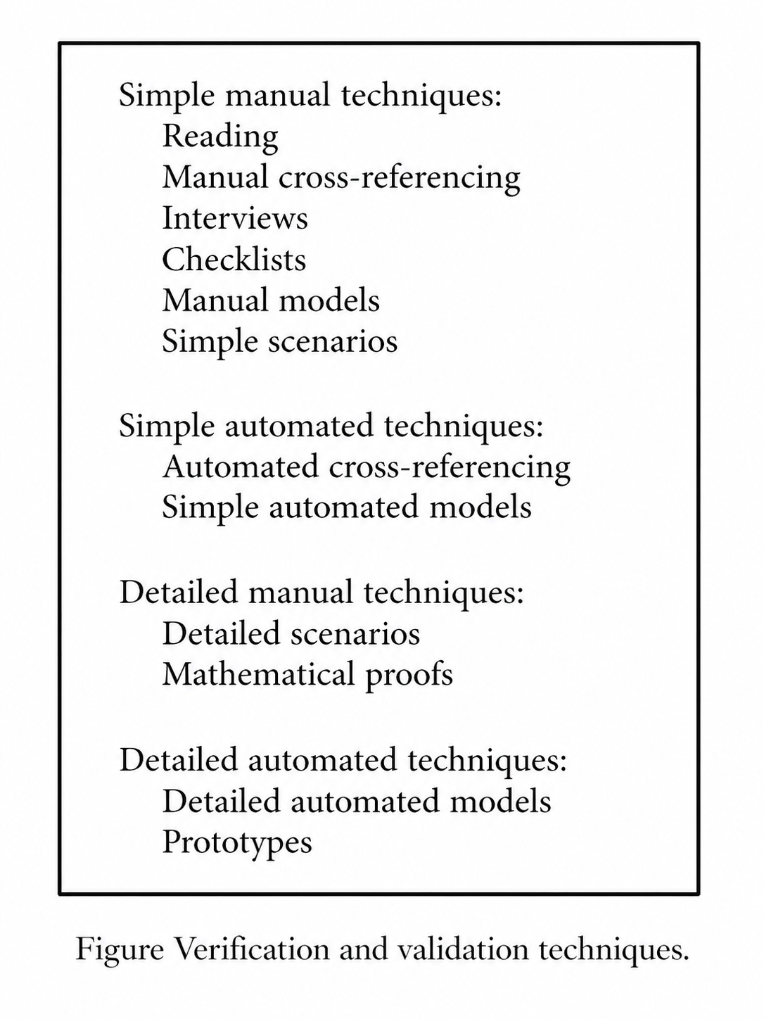 Verification and Validation Techniques diagram
