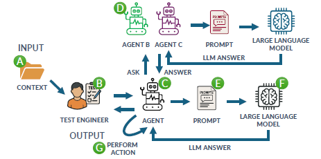 Test agents using LLMs diagram