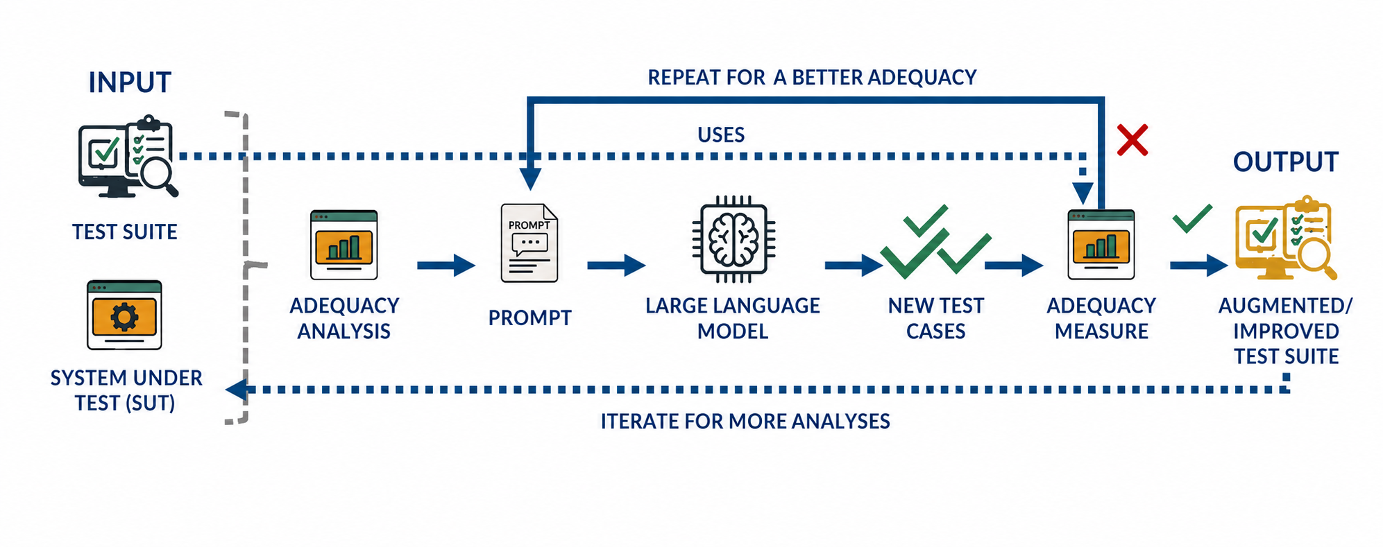 Test augmentation using LLMs diagram
