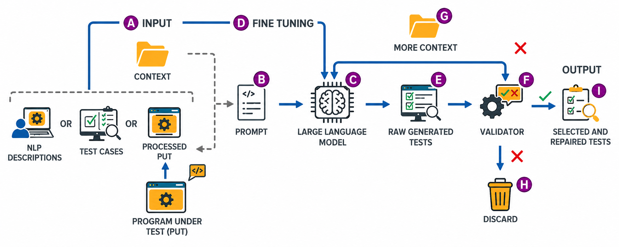 Unit test case generation using LLMs diagram