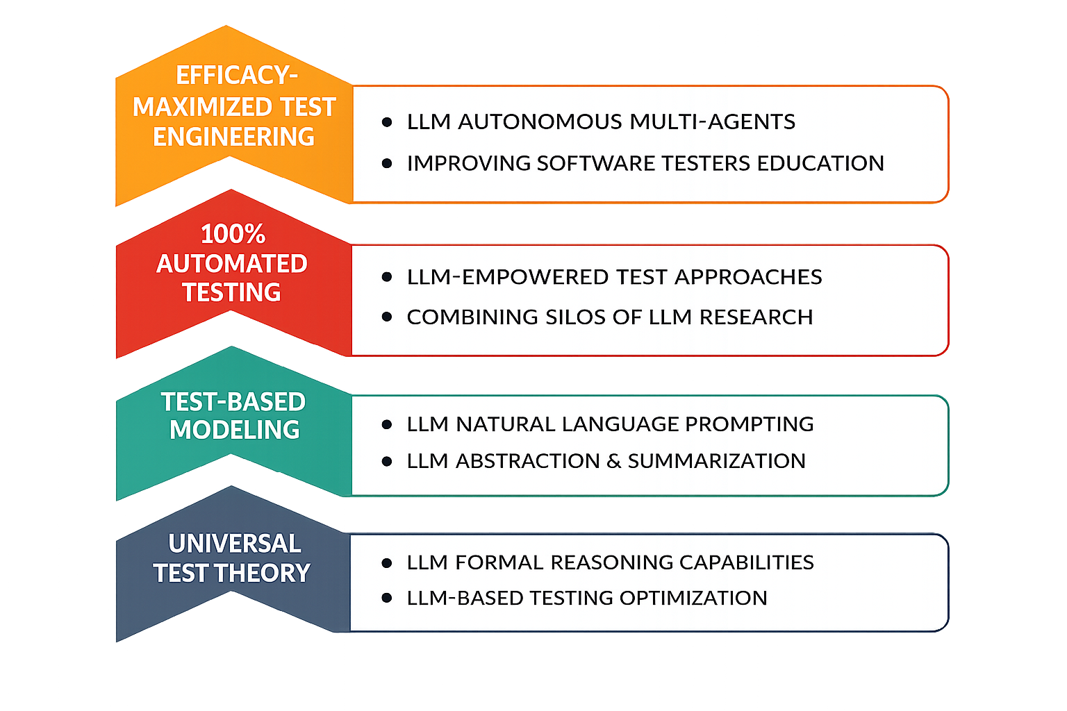 Potential long term use cases of LLM for software testing diagram